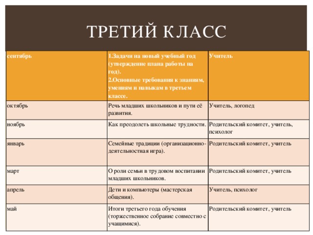 Третий класс сентябрь 1.Задачи на новый учебный год (утверждение плана работы на год). октябрь 2.Основные требования к знаниям, умениям и навыкам в третьем классе. Учитель Речь младших школьников и пути её развития. ноябрь Как преодолеть школьные трудности. Учитель, логопед январь март Семейные традиции (организационно-деятельностная игра). Родительский комитет, учитель, психолог О роли семьи в трудовом воспитании младших школьников. апрель Родительский комитет, учитель Родительский комитет, учитель Дети и компьютеры (мастерская общения). май Итоги третьего года обучения (торжественное собрание совместно с учащимися). Учитель, психолог Родительский комитет, учитель