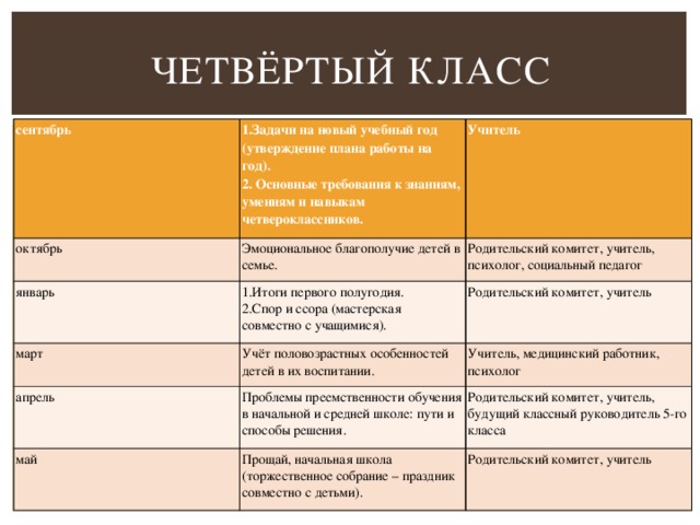 Четвёртый класс сентябрь 1.Задачи на новый учебный год (утверждение плана работы на год). октябрь 2. Основные требования к знаниям, умениям и навыкам четвероклассников. Эмоциональное благополучие детей в семье. Учитель январь 1.Итоги первого полугодия. март Родительский комитет, учитель, психолог, социальный педагог 2.Спор и ссора (мастерская совместно с учащимися). Учёт половозрастных особенностей детей в их воспитании. апрель Родительский комитет, учитель Проблемы преемственности обучения в начальной и средней школе: пути и способы решения. Учитель, медицинский работник, психолог май Родительский комитет, учитель, будущий классный руководитель 5-го класса Прощай, начальная школа (торжественное собрание – праздник совместно с детьми). Родительский комитет, учитель