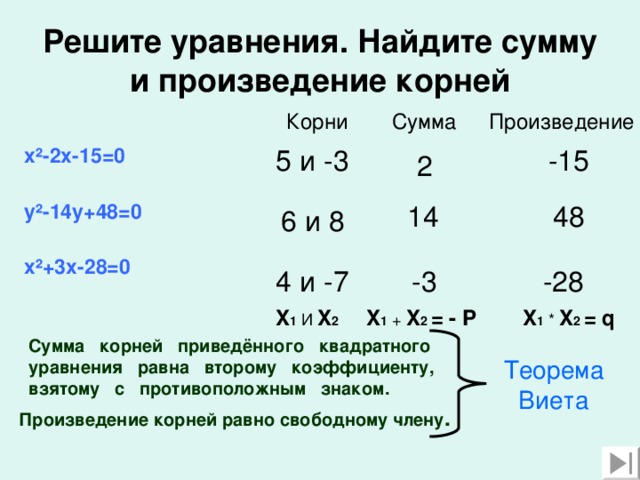 Решите уравнения. Найдите сумму и произведение корней Корни Сумма Произведение x ²-2x-15=0  y²-14y+48=0  x²+3x-28=0 5 и -3 -15     2 14 48 6 и 8 4 и -7 -3 -28 X 1 И X 2  X 1  +  X 2 = - P  X 1  *  X 2 = q   Сумма корней приведённого квадратного  уравнения равна второму коэффициенту,  взятому с противоположным знаком. Теорема Виета Произведение корней равно свободному члену .