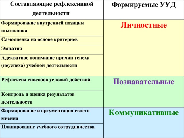 Составляющие рефлексивной деятельности Формируемые УУД Формирование внутренней позиции школьника Личностные Самооценка на основе критериев Эмпатия Адекватное понимание причин успеха (неуспеха) учебной деятельности Рефлексия способов условий действий Познавательные Контроль и оценка результатов деятельности Формирование и аргументация своего мнения Планирование учебного сотрудничества Коммуникативные