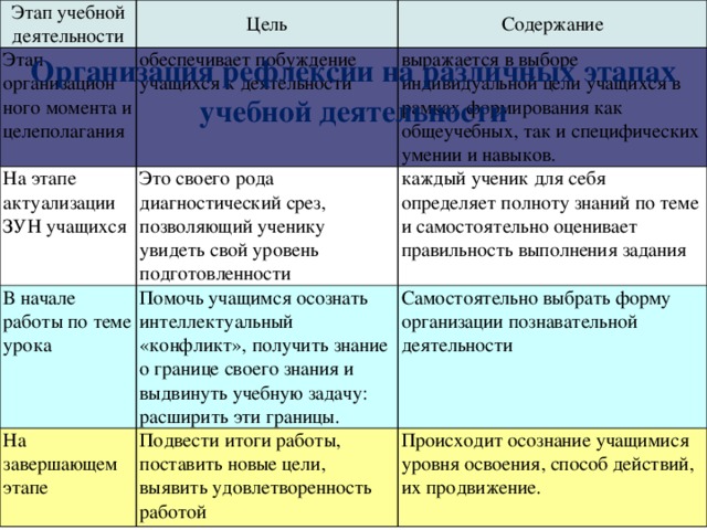 Этап учебной деятельности Цель Этап организацион Содержание ного момента и целеполагания обеспечивает побуждение учащихся к деятельности На этапе актуализации ЗУН учащихся В начале работы по теме урока Это своего рода диагностический срез, позволяющий ученику увидеть свой уровень подготовленности выражается в выборе индивидуальной цели учащихся в рамках формирования как общеучебных, так и специфических умении и навыков. каждый ученик для себя определяет полноту знаний по теме и самостоятельно оценивает правильность выполнения задания Помочь учащимся осознать интеллектуальный «конфликт», получить знание о границе своего знания и выдвинуть учебную задачу: расширить эти границы. На завершающем этапе Самостоятельно выбрать форму организации познавательной деятельности Подвести итоги работы, поставить новые цели, выявить удовлетворенность работой Происходит осознание учащимися уровня освоения, способ действий, их продвижение. Организация рефлексии на различных этапах учебной деятельности