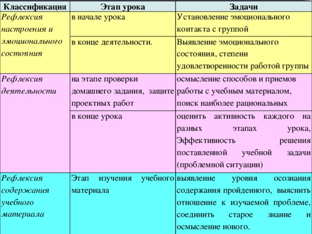 Классификация Этап урока Рефлексия настроения и эмоционального состояния в начале урока Задачи Рефлексия деятельности Установление эмоционального контакта с группой в конце деятельности. на этапе проверки домашнего задания, защите проектных работ Выявление эмоционального состояния, степени удовлетворенности работой группы Рефлексия содержания учебного материала в конце урока осмысление способов и приемов работы с учебным материалом, поиск наиболее рациональных Этап изучения учебного материала оценить активность каждого на разных этапах урока, Эффективность решения поставленной учебной задачи (проблемной ситуации) выявление уровня осознания содержания пройденного, выяснить отношение к изучаемой проблеме, соединить старое знание и осмысление нового. Рефлексия      СОДЕРЖАНИЯ УЧЕБНОГО МАТЕРИАЛА ДЕЯТЕЛЬНОСТИ НАСТРОЕНИЯ И ЭМОЦИОНАЛЬ НОГО СОСТОЯНИЯ