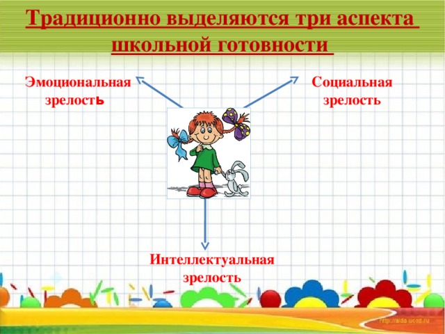 Традиционно выделяются три аспекта школьной готовности    Социальная  Эмоциональная зрелость зрелост ь    Интеллектуальная зрелость