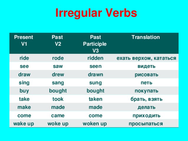 I rregular Verbs Present V1 Past V2 ride rode Past Participle V3 see draw T ranslation ridden saw drew ехать верхом, кататься sing seen buy sang видеть drawn рисовать bought sung take make took петь bought покупать made taken come брать, взять made came wake up делать woke up come приходить woken up просыпаться