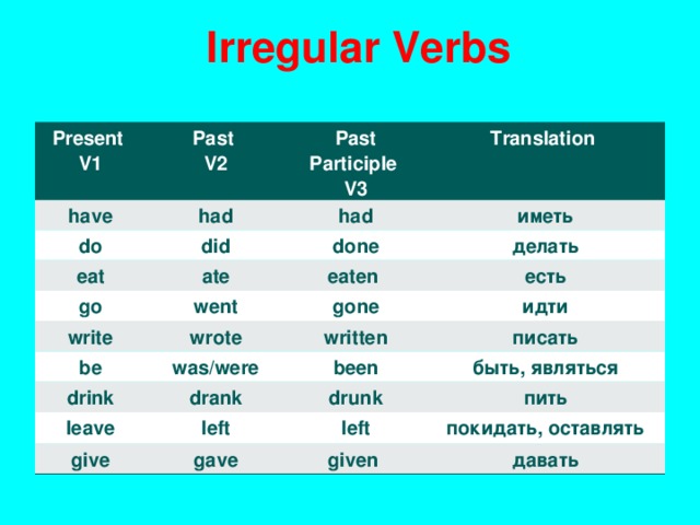 I rregular Verbs Present V1 Past V2 have had Past Participle V3 do eat T ranslation had did ate иметь go done write went делать eaten есть wrote gone be drink was/were идти written писать drank been leave быть, являться drunk left give пить gave left покидать, оставлять given давать