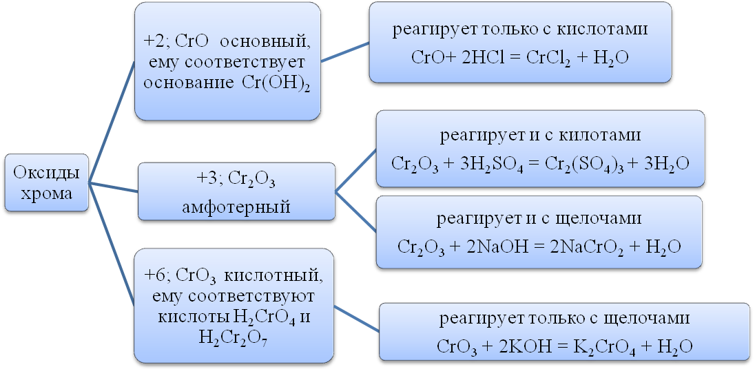 Оксид хрома 3 и азотная кислота концентрированная. Оксид хрома 3 плюс серная кислота. Хром плюс концентрированная азотная кислота. Оксид хрома плюс азотная кислота. А алюминий б серная кислота в гидроксид