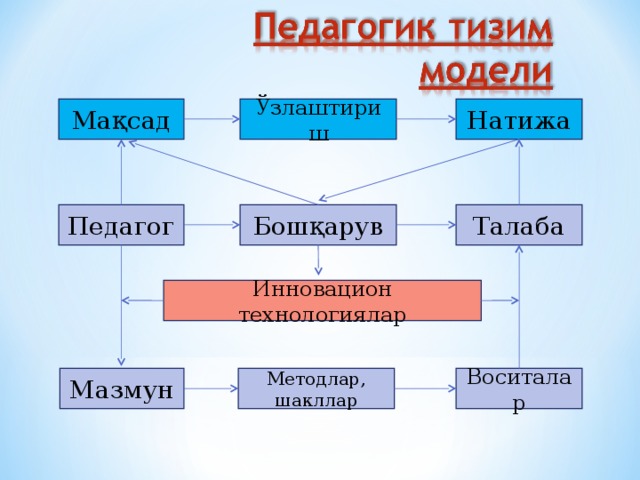 Замонавий педагогик технологиялар презентация