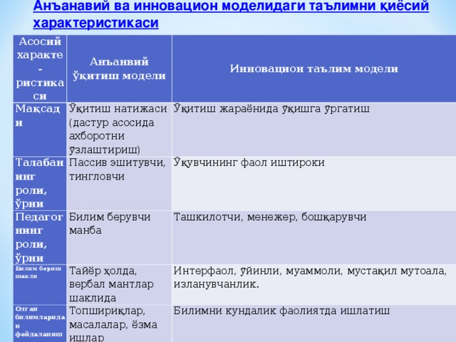 Анъанавий ва инновацион моделидаги таълимни қиёсий характеристикаси  Асосий характе-ристикаси Мақсади Анъанвий ўқитиш модели Инновацион таълим модели Ўқитиш натижаси (дастур асосида ахборотни ўзлаштириш) Талабанинг роли, ўрни Ўқитиш жараёнида ўқишга ўргатиш Пассив эшитувчи, тингловчи Педагогнинг роли, ўрни Билим бериш шакли Билим берувчи манба Ўқувчининг фаол иштироки Тайёр ҳолда, вербал мантлар шаклида Олган билимларидан фойдаланиш Ташкилотчи, менежер, бошқарувчи Интерфаол, ўйинли, муаммоли, мустақил мутоала, изланувчанлик. Топшириқлар, масалалар, ёзма ишлар Ўқув фаолияти формалари Билимни кундалик фаолиятда ишлатиш Фронтал, маъруза, шахсий тайёргарлик Якка, жуфт, кичик ва катта гуруҳларда ўқув жараёнини олиб бориш