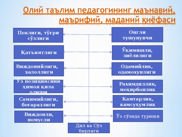 Виждонийлиги, халоллиги  Виждонийлиги,  халоллиги Онгли тушунувчи Поклиги, тўғри сўзлиги Ўқимишли, зиёлилиги Қатъиятлиги Одамийлик, одамохунлиги Ўз позициясини ҳимоя қила  олиши Рахимдиллик, меҳирбонлик Камтарлик, камсуҳумлик Самимийлиги, беғаразлиги Ўз сўзида туриши Виждонли, номусли Дил ва Сўз бирлиги