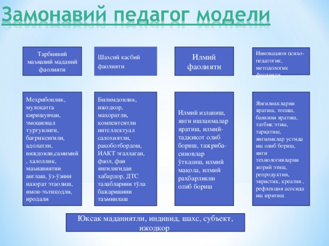 Тарбиявий маънавий маданий фаолияти Шахсий касбий фаолияти Илмий фаолияти Инновацион психо-педагогик, методологик фаолияти Меҳрибонлик, мулоқатга киришувчан, эмоционал турғунлиги, бағрикенгили, адолатли, виждонли,самимий, халоллик, маънавиятни англаш, ўз-ўзини назорат этаолиш, имон-эътиқодли, иродали Билимдонлик, ижодкор, маҳоратли, компентентли интеллектуал салохиятли, рақоботбордош, ИАКТ эгаллаган, фаол, фан янгилигидан хабардор, ДТС талабларини тўла бажаришини таъминлаш Илмий изланиш, янги ишланмалар яратиш, илмий-тадқиқот олиб бориш, тажриба-синовлар ўтказиш, илмий мақола, илмий раҳбарликни олиб бориш Янгиликкларни яратиш, топиш, банкини яратиш, татбиқ этиш, тарқатиш, янгиликлар устида иш олиб бориш, янги технологияларни жорий этиш, репродуктив, эвристик, креатив , рефлекция асосида иш юритиш Юксак маданиятли, индивид, шахс, субъект, ижодкор