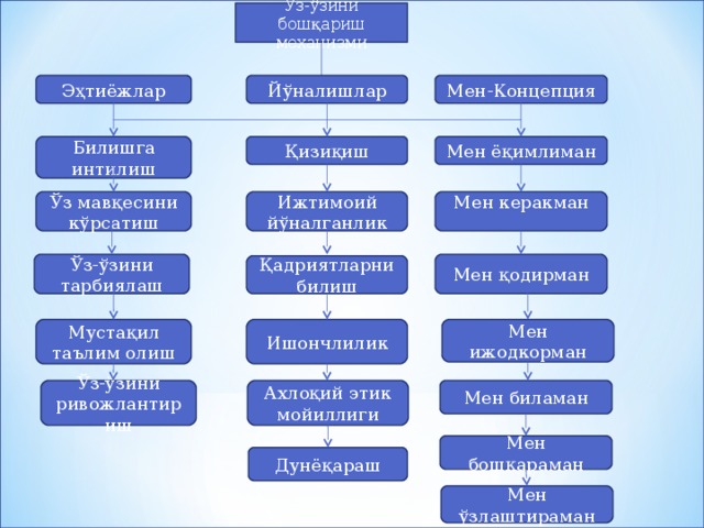 Ўз - ўзини бошқариш механизми Йўналишлар Эҳтиёжлар Мен - Концепция Қизиқиш Билишга интилиш Мен ёқимлиман Мен керакман Ижтимоий йўналганлик Ўз мавқесини кўрсатиш Мен қодирман Ўз-ўзини тарбиялаш Қадриятларни билиш Мустақил таълим олиш Мен ижодкорман Ишончлилик Мен биламан Ўз-ўзини ривожлантириш Ахлоқий этик мойиллиги Мен бошқараман Дунёқараш Мен ўзлаштираман