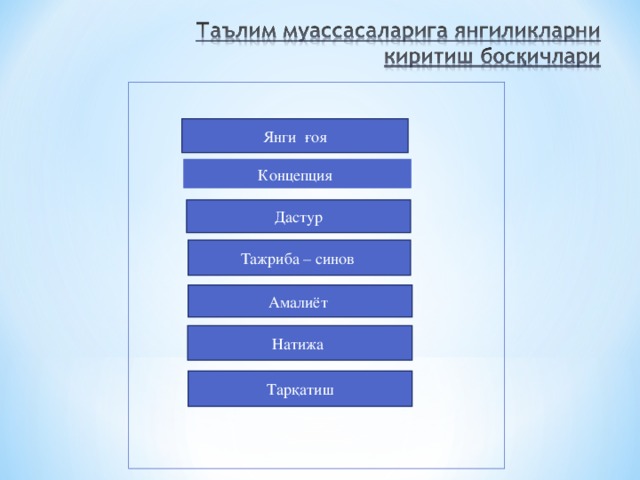 Янги ғоя Концепция Дастур Тажриба – синов Амалиёт Натижа Тарқатиш