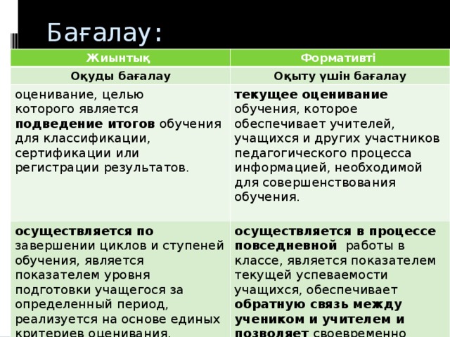 Бағалау: Жиынтық Формативті Оқуды бағалау Оқыту үшін бағалау оценивание, целью которого является подведение итогов обучения для классификации, сертификации или регистрации результатов. текущее оценивание осуществляется по обучения, которое обеспечивает учителей, учащихся и других участников педагогического процесса информацией, необходимой для совершенствования завершении циклов и ступеней обучения, является показателем уровня подготовки учащегося за определенный период, реализуется на основе единых критериев оценивания. осуществляется в процессе повседневной работы в классе, является показателем текущей успеваемости учащихся, обеспечивает обратную связь между учеником и учителем и позволяет своевременно корректировать учебный процесс. обучения.