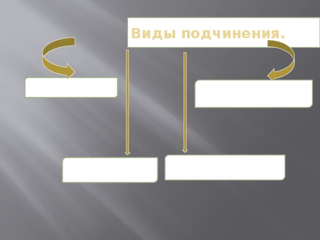 Виды подчинения. Однородное Комбинированное Последовательное Параллельное