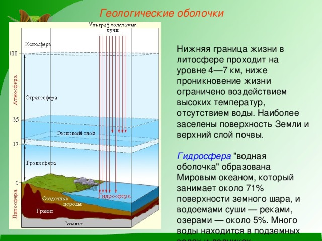 Геологические оболочки Нижняя граница жизни в литосфере проходит на уровне 4—7 км, ниже проникновение жизни ограничено воздействием высоких температур, отсутствием воды. Наиболее заселены поверхность Земли и верхний слой почвы.  Гидросфера 