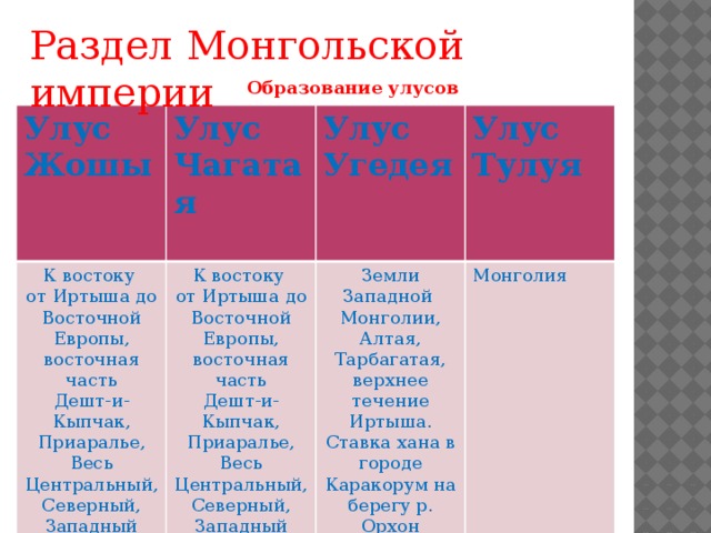 Раздел Монгольской империи Образование улусов Улус Жошы Улус Чагатая К востоку   от Иртыша до Восточной Улус Угедея К востоку от Иртыша до Восточной  Улус Тулуя Европы, восточная часть Земли Западной Монголия Монголии, Алтая, Европы, восточная часть  Дешт-и- Кыпчак, Дешт-и- Кыпчак, Приаралье, Тарбагатая, верхнее течение Иртыша. Весь Центральный, Приаралье, Северный, Ставка хана в городе Весь Центральный, Каракорум на Северный, Западный Казахстан Западный Казахстан берегу р. Орхон