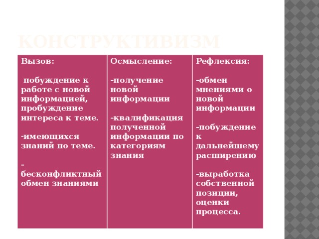 Конструктивизм Вызов: Осмысление:    побуждение к работе с новой информацией, пробуждение интереса к теме. Рефлексия:  -получение новой информации   имеющихся знаний по теме. -обмен мнениями о новой информации  -квалификация полученной информации по категориям знания   -бесконфликтный обмен знаниями -побуждение к дальнейшему расширению   -выработка собственной позиции, оценки процесса.