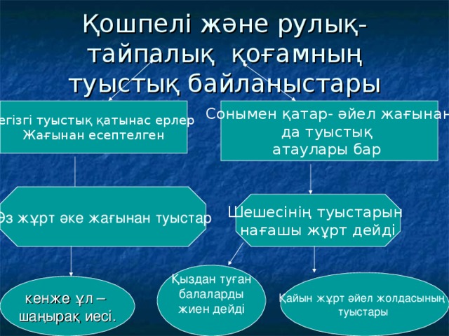 Қошпелі және рулық-тайпалық қоғамның туыстық байланыстары Негізгі туыстық қатынас ерлер Жағынан есептелген Сонымен қатар- әйел жағынан да туыстық атаулары бар Өз жұрт әке жағынан туыстар Шешесінің туыстарын нағашы жұрт дейді Қыздан туған балаларды жиен дейді Қайын жұрт әйел жолдасының туыстары ке н же ұл – шаңырақ иесі.