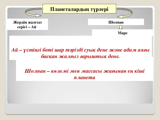 Планеталардың түрлері Жердің жалғыз серігі – Ай Шолпан Марс  Ай – үстіңгі беті шар тәрізді суық дене және адам аяғы басқан жалғыз ғарыштық дене.  Шолпан – көлемі мен массасы жағынан ең кіші планета