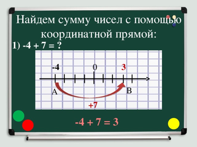 Найдем сумму чисел с помощью координатной прямой: 1) -4 + 7 = ? -4 0 3 В А +7 -4 + 7 = 3