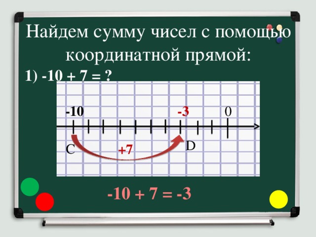 Найдем сумму чисел с помощью координатной прямой: 1) -10 + 7 = ? -10 0 -3 D С +7 -10 + 7 = -3