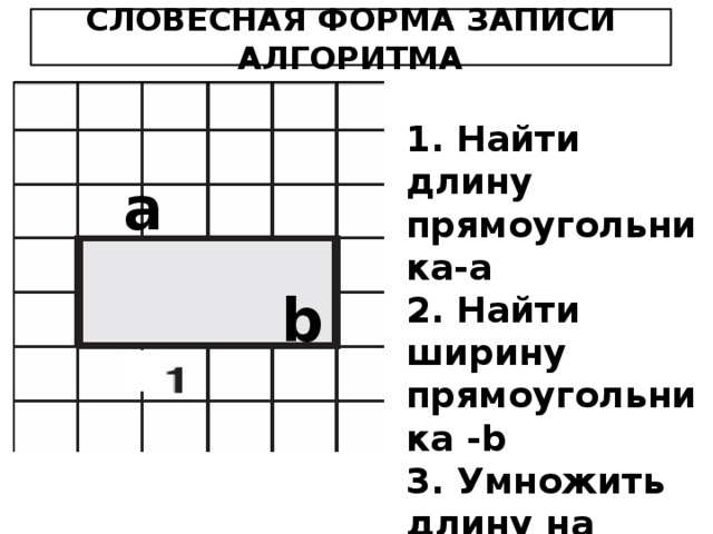 СЛОВЕСНАЯ ФОРМА ЗАПИСИ АЛГОРИТМА 1. Найти длину прямоугольника-а 2. Найти ширину прямоугольника -b 3. Умножить длину на ширину 4. Получить ответ-S а b
