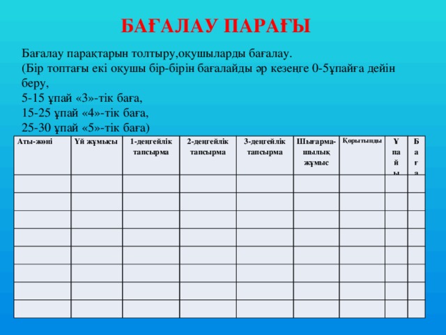 БАҒАЛАУ ПАРАҒЫ Бағалау парақтарын толтыру,оқушыларды бағалау. (Бір топтағы екі оқушы бір-бірін бағалайды әр кезеңге 0-5ұпайға дейін беру, 5-15 ұпай «3»-тік баға, 15-25 ұпай «4»-тік баға, 25-30 ұпай «5»-тік баға) Аты-жөні Үй жұмысы 1-деңгейлік тапсырма 2-деңгейлік тапсырма 3-деңгейлік тапсырма Шығарма-шылық жұмыс Қорытынды Ұпайы Баға