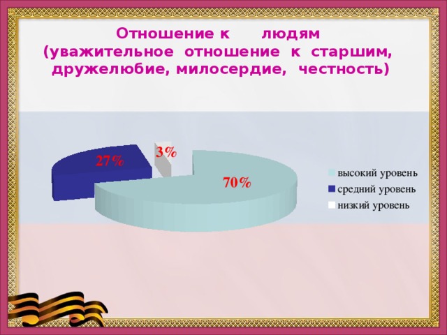 Отношение к      людям   (уважительное  отношение  к  старшим,   дружелюбие, милосердие,  честность) 