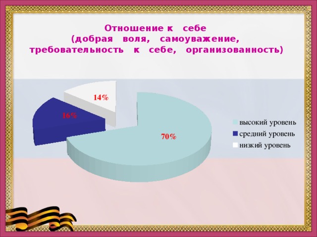 Отношение к себе  (добрая воля, самоуважение,  требовательность к себе, организованность)