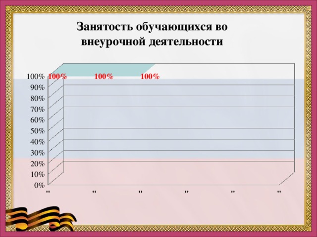 Занятость обучающихся во внеурочной деятельности