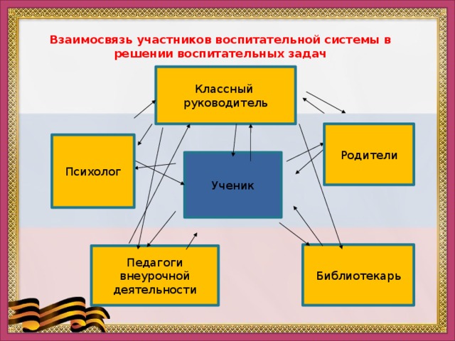 Взаимосвязь участников воспитательной системы в решении воспитательных задач Классный руководитель Родители Психоло г Ученик Библиотекарь Педагоги внеурочной деятельности