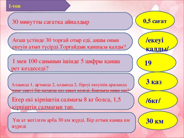 1-топ 0,5 сағат 30 минутты сағатқа айналдыр /екеуі қалды/ Ағаш үстінде 30 торғай отыр еді, аңшы оның екеуін атып түсірді.Торғайдың қаншасы қалды? 19  1 мен 100 санынын ішінде 5 цифры қанша рет кездеседі? 3 қаз  Алдында 1, артында 2, алдында 2, біреуі екеуінің арасында және үшеуі бір қатарда қаз ұшып келеді. Барлығы неше қаз? /6кг/ Егер екі кірпіштің салмағы 8 кг болса, 1,5 кірпіштің салмағын тап. 30 км  Үш ат жегілген арба 30 км жүрді. Бір аттың канша км жүреді