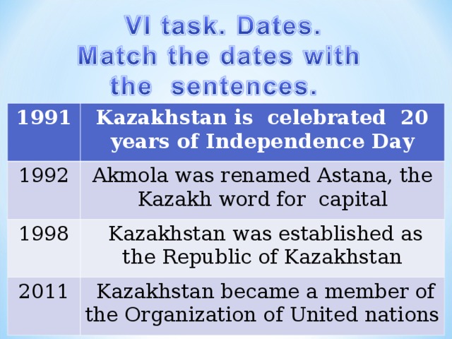 1991 Kazakhstan is celebrated 20 years of Independence Day 1992  Akmola was renamed Astana, the Kazakh word for capital 1998  Kazakhstan was established as the Republic of Kazakhstan 2011  Kazakhstan became a member of the Organization of United nations