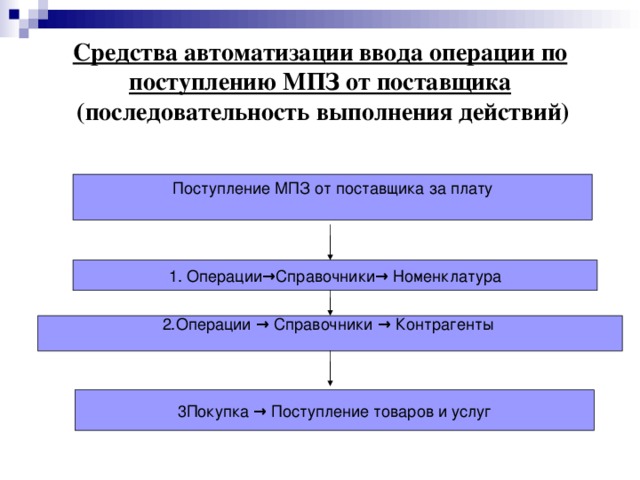 Средства автоматизации ввода операции по поступлению МПЗ от поставщика  (последовательность выполнения действий) Поступление МПЗ от поставщика за плату 1. Операции → Справочники → Номенклатура 2.Операции → Справочники → Контрагенты 3Покупка → Поступление товаров и услуг