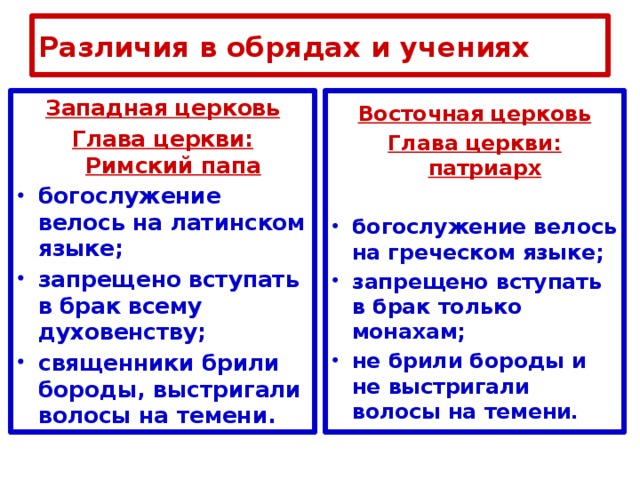 Различия в обрядах и учениях Западная церковь Восточная церковь Глава церкви: Римский папа Глава церкви: патриарх богослужение велось на латинском языке; запрещено вступать в брак всему духовенству; священники брили бороды, выстригали волосы на темени.