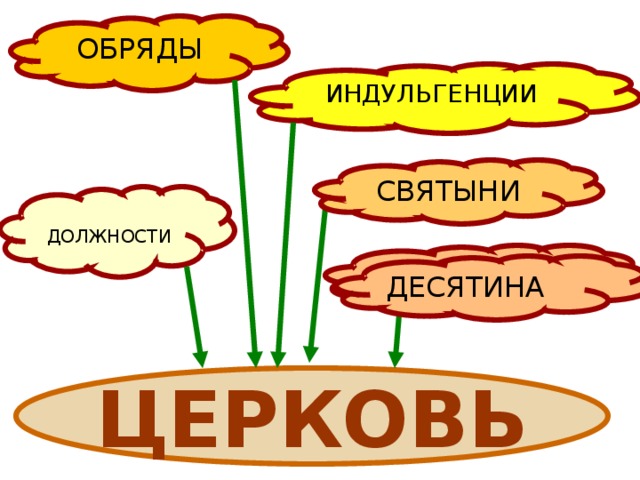 ОБРЯДЫ ИНДУЛЬГЕНЦИИ СВЯТЫНИ ДОЛЖНОСТИ ДЕСЯТИНА ДЕСЯТИНА ЦЕРКОВЬ