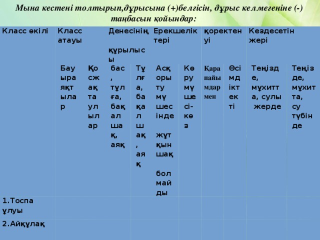 Мына кестені толтырып,дұрысына (+)белгісін, дұрыс келмегеніне (-) таңбасын қойындар: Класс өкілі Класс атауы 1.Тоспа ұлуы Бауыраяқтылар Денесінің құрылысы 2.Айқұлақ Қосжақтаулылар бас, тұлға, бақалшақ, аяқ Тұлға, бақалшақ, аяқ Ерекшеліктері Асқорыту мүшесінде жұтқыншақ болмайды Көру мүшесі- көз қоректенуі Қарапайымдармен Өсімдіктекті Кездесетін жері Теңізде, мұхитта, сулы жерде Теңізде, мұхитта, су түбінде