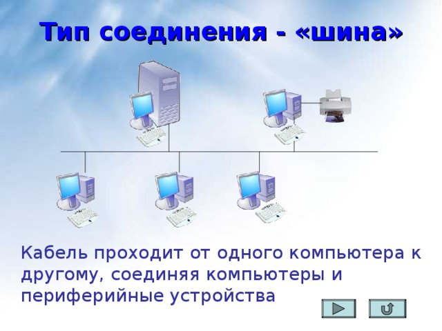 Тип соединения - «шина» Кабель проходит от одного компьютера к другому, соединяя компьютеры и периферийные устройства