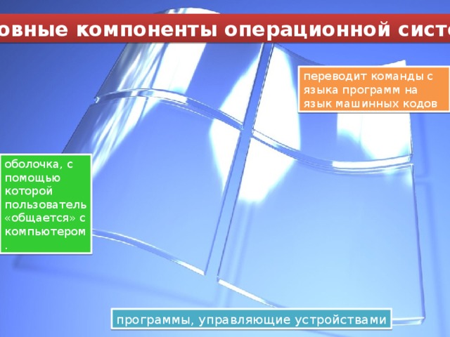 Основные компоненты операционной системы переводит команды с языка программ на язык машинных кодов оболочка, с помощью которой пользователь «общается» с компьютером. программы, управляющие устройствами МКОУ 