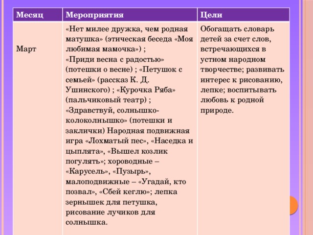 Месяц Мероприятия «Нет милее дружка, чем родная матушка» (этическая беседа «Моя любимая мамочка») ; Цели «Приди весна с радостью» (потешки о весне) ; «Петушок с семьей» (рассказ К. Д. Ушинского) ; «Курочка Ряба» (пальчиковый театр) ; «Здравствуй, солнышко-колоколнышко» (потешки и заклички) Народная подвижная игра «Лохматый пес», «Наседка и цыплята», «Вышел козлик погулять»; хороводные – «Карусель», «Пузырь», малоподвижные – «Угадай, кто позвал», «Сбей кеглю»; лепка зернышек для петушка, рисование лучиков для солнышка. Обогащать словарь детей за счет слов, встречающихся в устном народном творчестве; развивать интерес к рисованию, лепке; воспитывать любовь к родной природе. Март