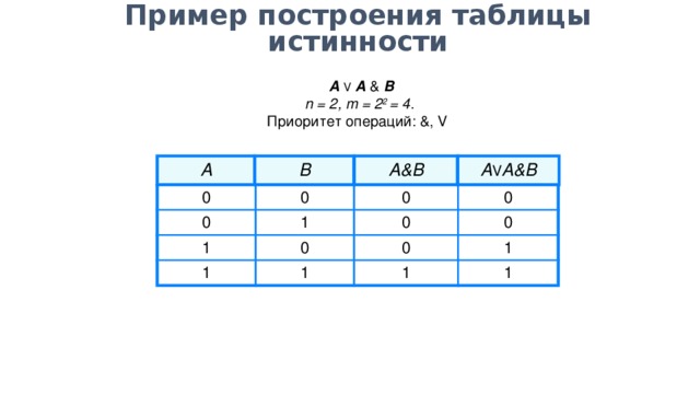 Постройте таблицу a b c. A V B таблица истинности. A V B V C таблица истинности. A B V A B таблица истинности. Таблица истинности приоритет операций.