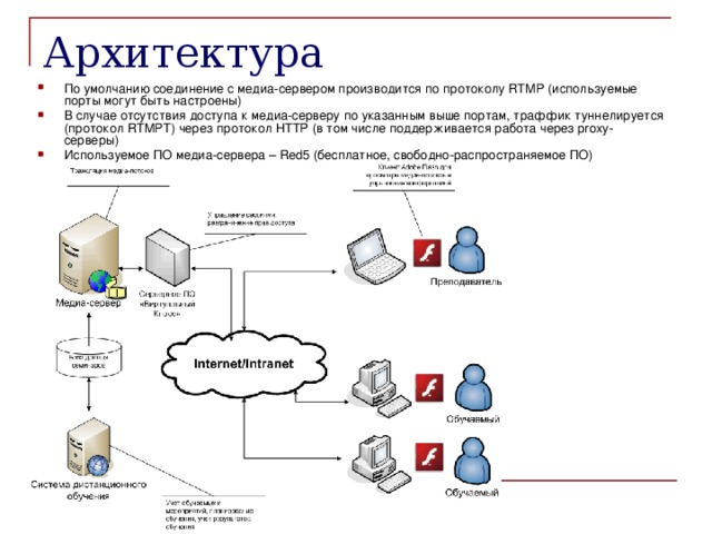 Архитектура