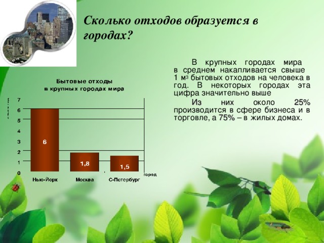 Сколько отходов образуется в городах?  В крупных городах мира  в среднем накапливается свыше  1 м 3 бытовых отходов на человека в год. В некоторых городах эта цифра значительно выше Из них около 25% производится в сфере бизнеса и в торговле, а 75% – в жилых домах.