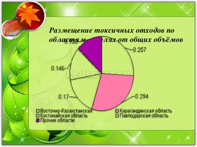 Размещение токсичных отходов по областям, в долях от общих объёмов