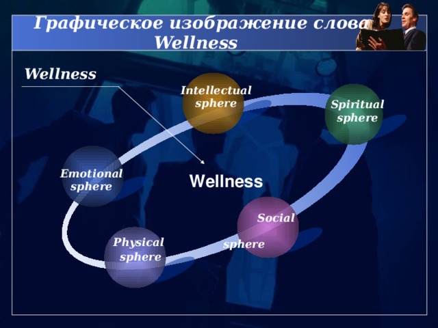 Графическое изображение слова Wellness  Wellness   Intellectual  sphere  Spiritual sphere Emotional sphere Wellness  Social  sphere  Physical  sphere