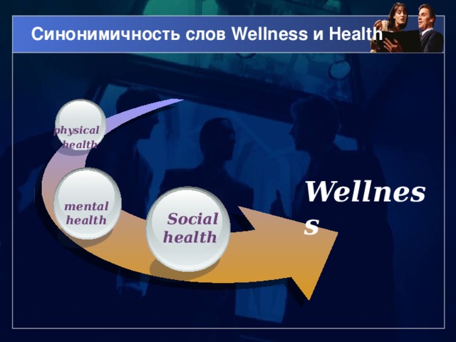 Синонимичность слов Wellness и Health  physical  health  Wellness  mental  health   Social  health