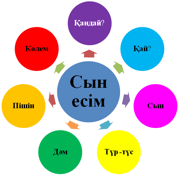 Сын есім. Сын Есим. Сын есім дегеніміз не. Сын есім дегеніміз не ережесі. Сын есім 2 сынып презентация.