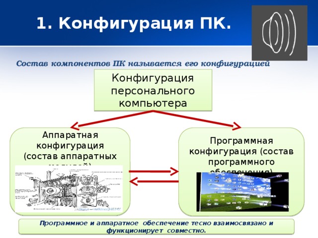 1. Конфигурация ПК. Состав компонентов ПК называется его конфигурацией Конфигурация персонального компьютера Программная конфигурация (состав программного обеспечения) Аппаратная конфигурация (состав аппаратных модулей) Программное и аппаратное обеспечение тесно взаимосвязано и функционирует совместно.