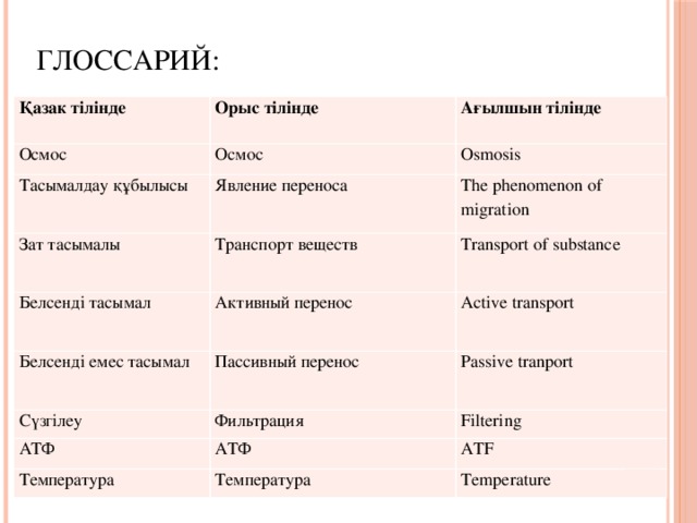 Глоссарий: Қазак тілінде Орыс тілінде Осмос Ағылшын тілінде Осмос Тасымалдау құбылысы Osmosis Явление переноса Зат тасымалы The phenomenon of migration Транспорт веществ Белсенді тасымал Белсенді емес тасымал Активный перенос Transport of substance Active transport Пассивный перенос Cүзгілеу Passive tranport Фильтрация АТФ Filtering АТФ Температура ATF Температура Temperature