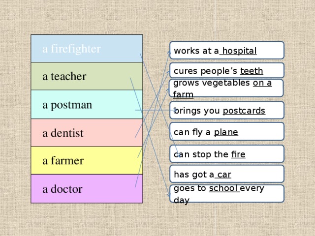 a firefighter  a teacher  a postman  a dentist  a farmer  a doctor works at a hospital cures people’s teeth grows vegetables on a farm brings you postcards can fly a plane can stop the fire has got a car goes to school every day